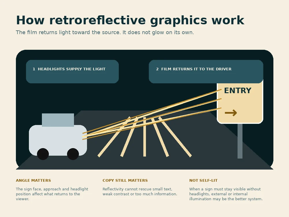 Educational diagram showing headlights returning from retroreflective sign film